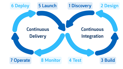 Digital Workers CI/CD integration loop with eight stages: Discovery, Design, Build, Test, Launch, Deploy, Operate and Monitor